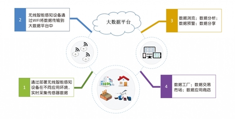 無線智能環境感知標簽 大數據服務賦能萬物互聯新時代